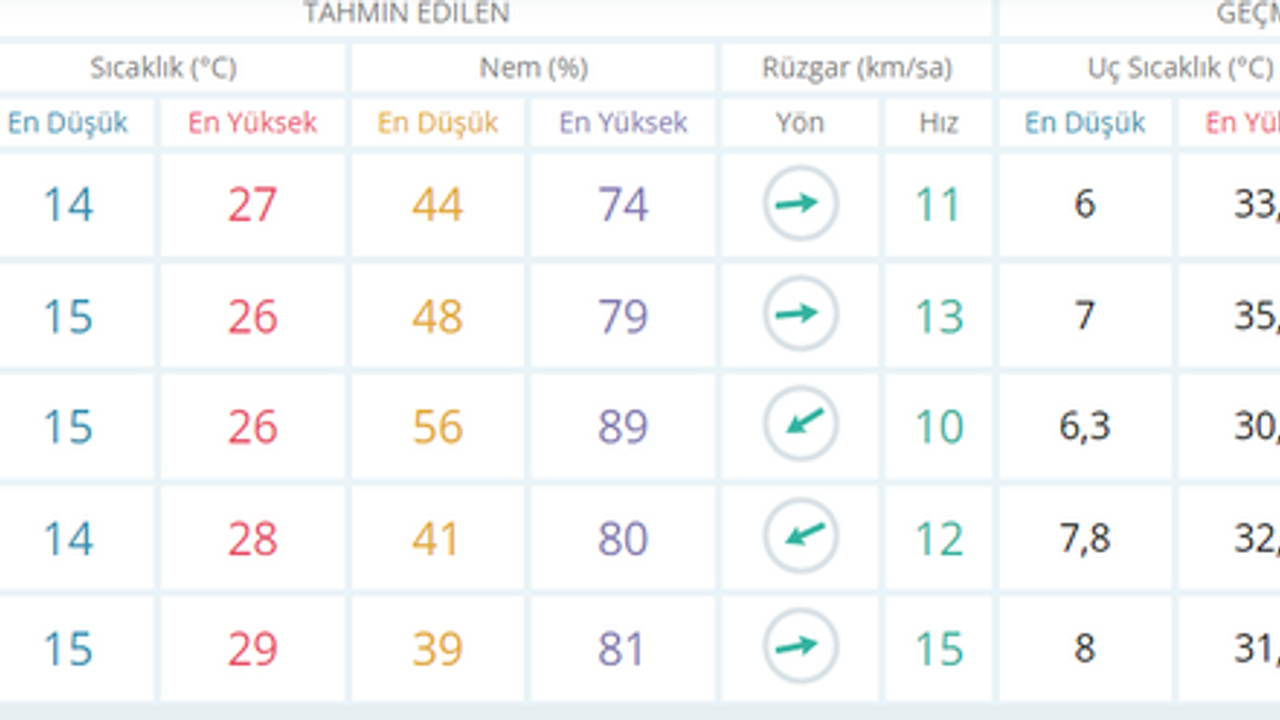 Hafta sonu hava nasıl olacak?